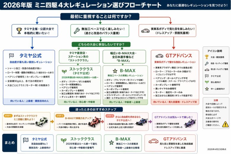 4つのレギュレーション